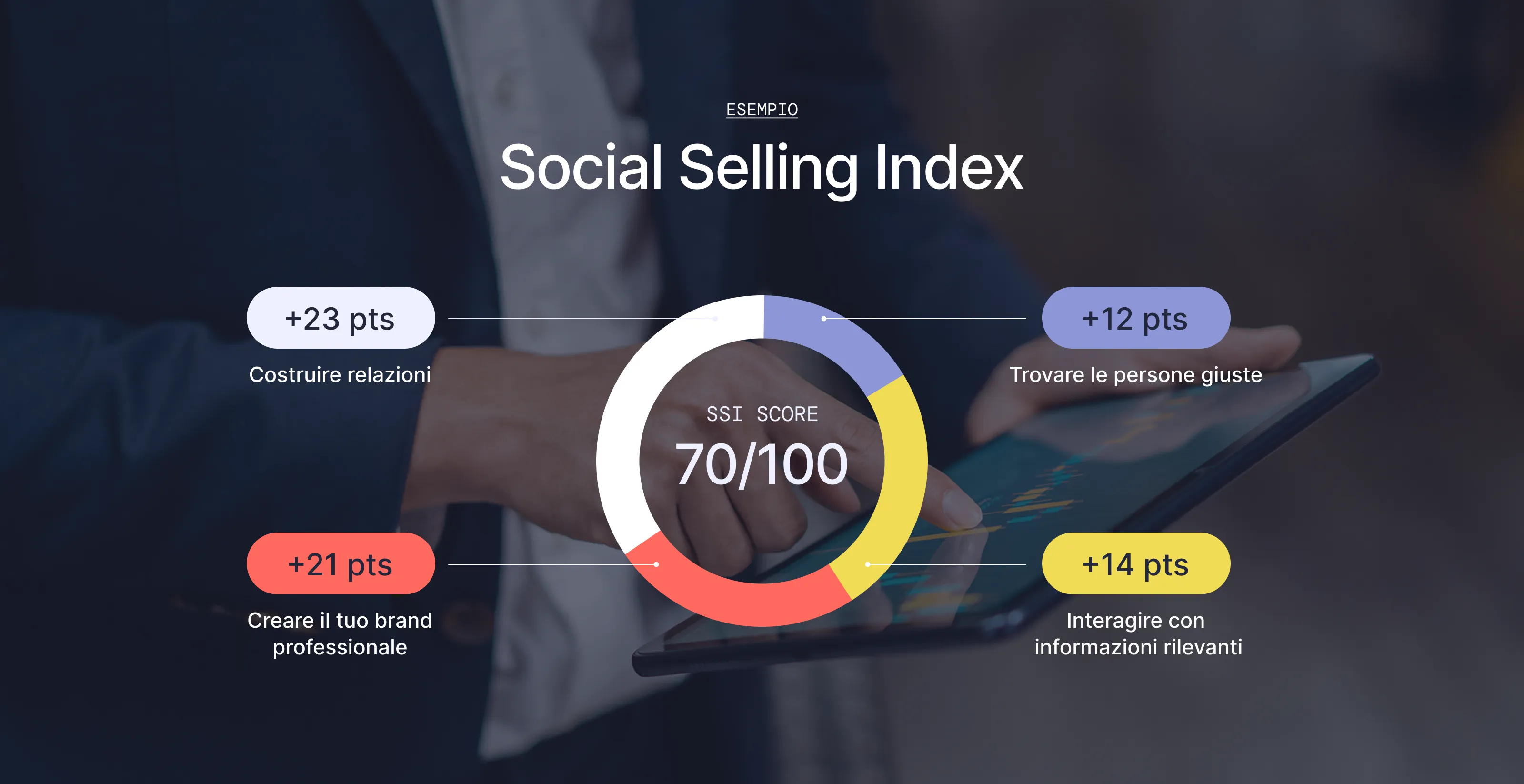 I 4 pilastri del Social Selling Index di Linkedin