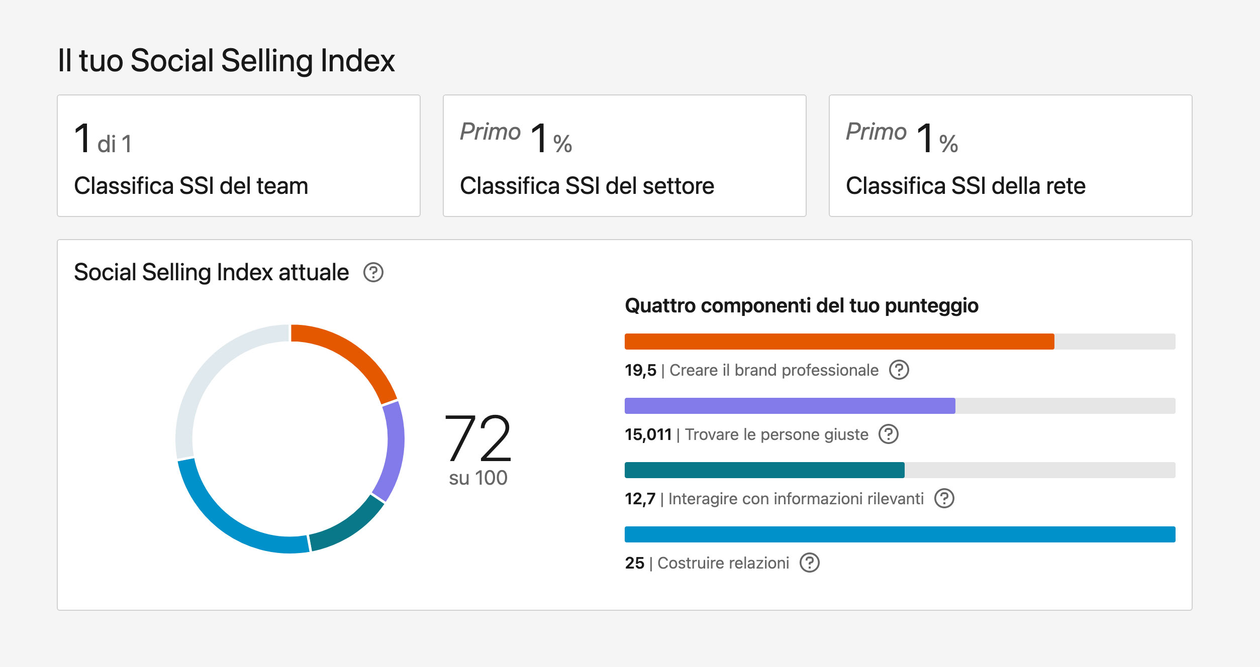 Dashboard Linkedin Social Selling Index