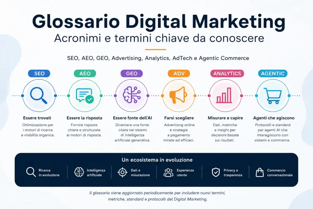 Glossario Digital Marketing con SEO, AEO, GEO, Advertising, Analytics e Agentic Commerce