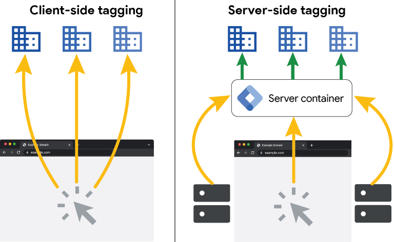 client side tagging  vs server side tagging con utilizzo di un server container
