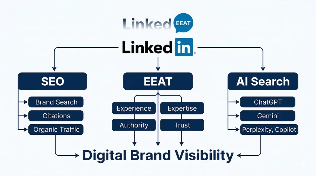 LinkedIn and the EEAT framework: Experience, Expertise, Authoritativeness and Trustworthiness