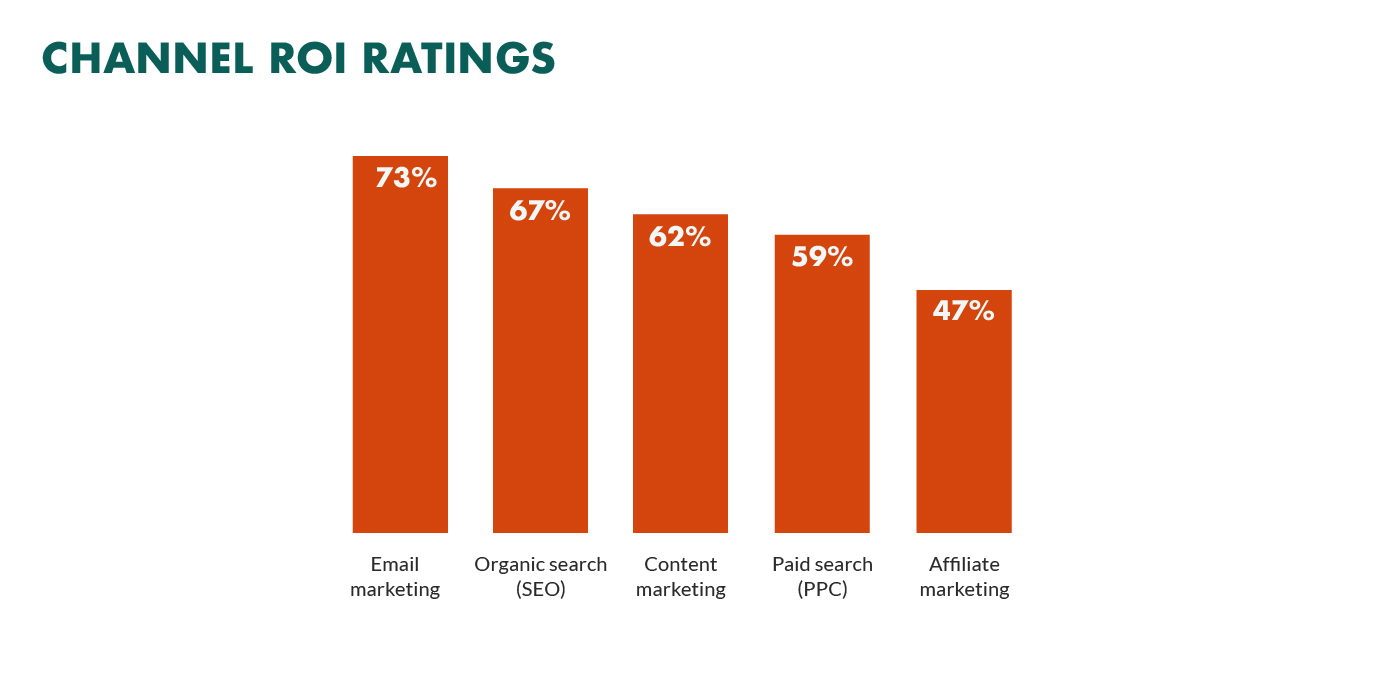 I dati che indicano il roi dei vari canali di marketing