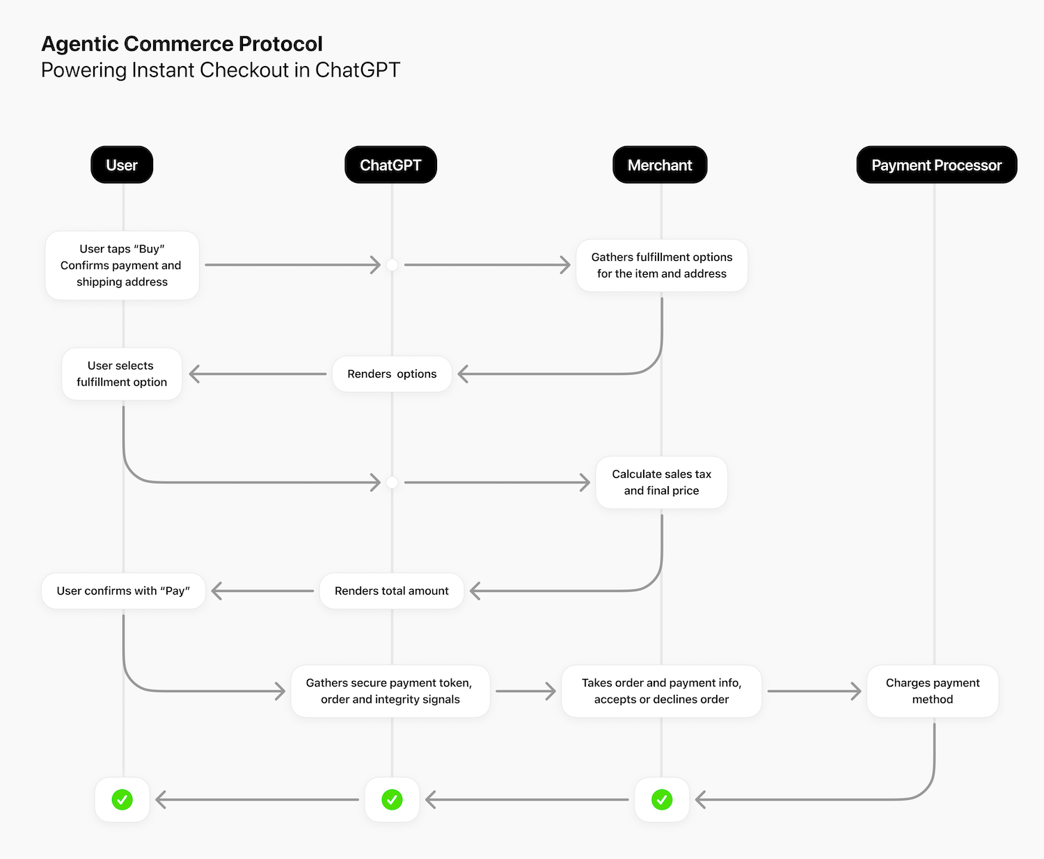 come funziona agentic commerce protocol