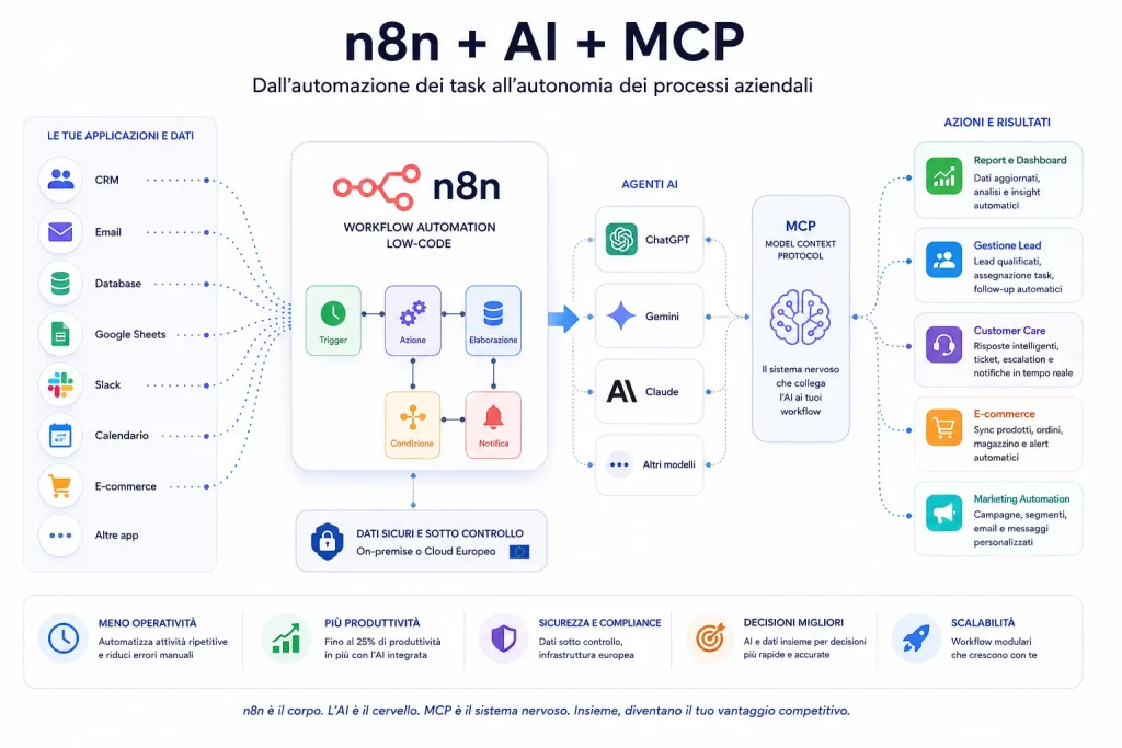 Schema di automazione aziendale con n8n, agenti AI e MCP: workflow che collegano CRM, email e dati a decisioni automatiche e processi intelligenti