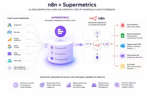 Schema di una data pipeline marketing con Supermetrics che raccoglie e normalizza i dati e n8n che automatizza workflow, report e azioni