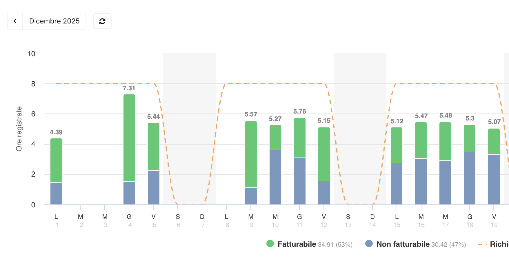 ore lavorate sui progetti in agenzia