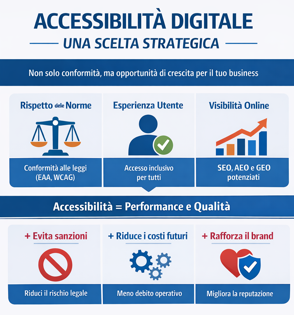 Infographic showing how digital accessibility impacts business risk, market reach, SEO, AEO and AI-driven visibility