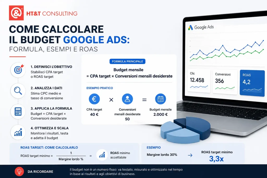 Infografica HT&T sul calcolo del budget Google Ads con formula CPA, ROAS ed esempi