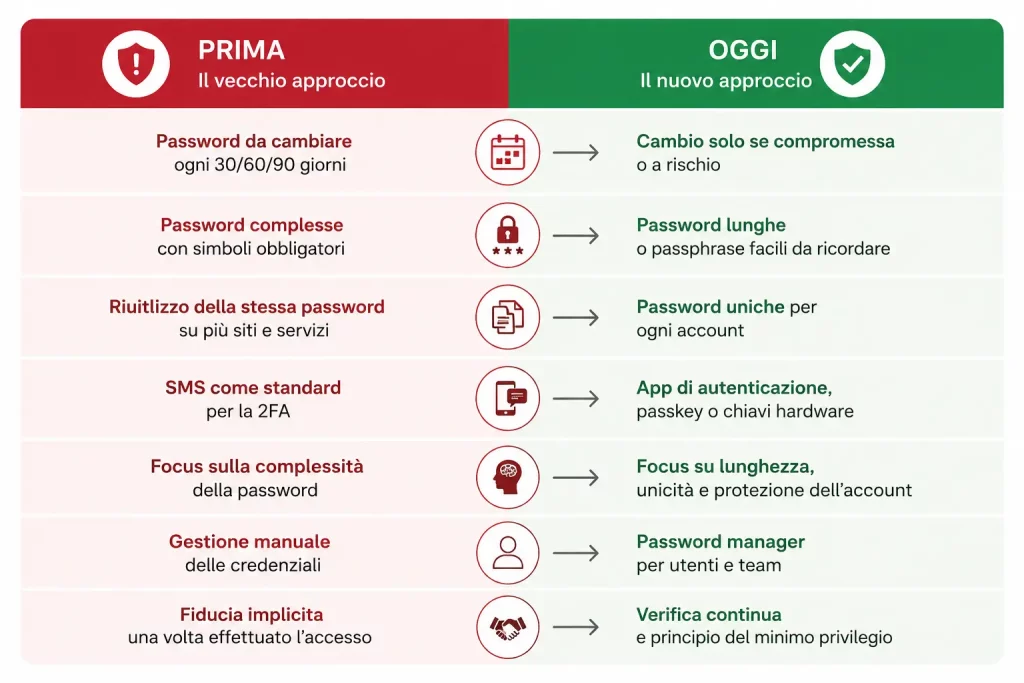 Infografica che confronta il vecchio approccio alla sicurezza delle password, basato su simboli obbligatori e cambi periodici, con il modello moderno basato su password lunghe, passphrase, password manager, passkey e autenticazione multifattore.