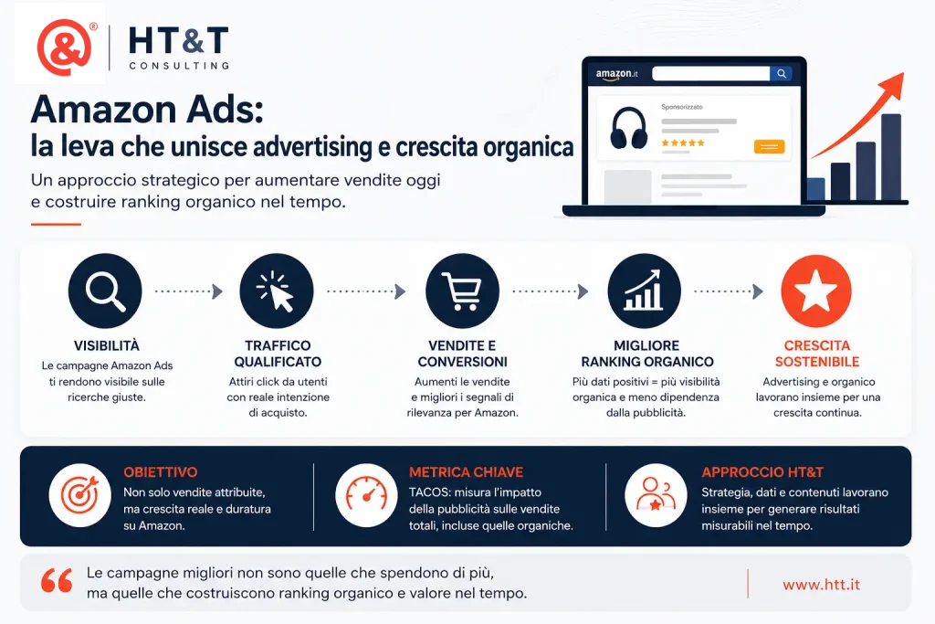 amazon ads - infografica su come funziona