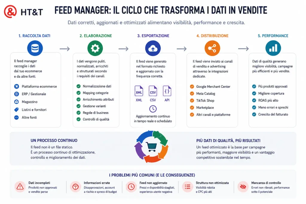 il cilco nel feed manager per massimizzare le vendite ecommerce