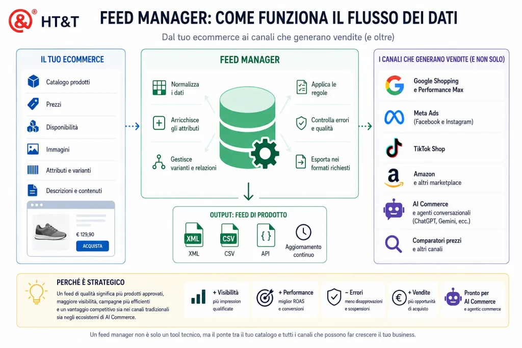 Infografica che mostra il funzionamento di un feed manager per ecommerce: dal catalogo prodotti al product feed XML, CSV e API fino a Google Shopping, Meta Ads, TikTok Shop, marketplace e sistemi di AI commerce.