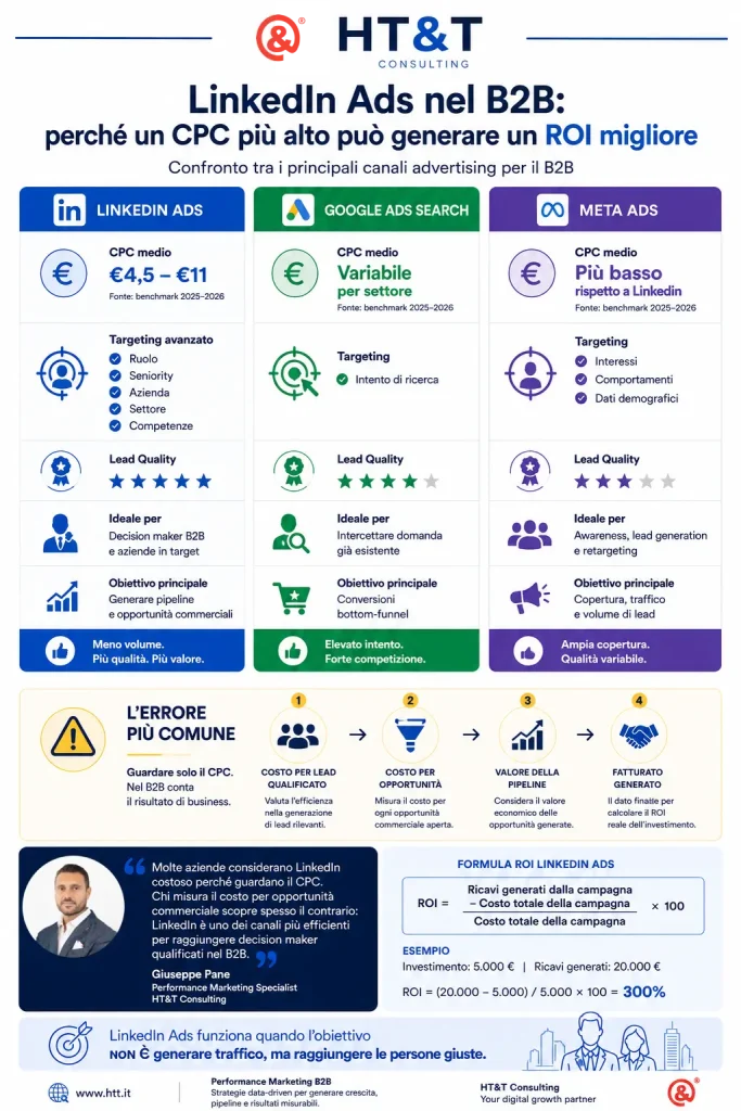 Infografica LinkedIn Ads B2B: confronto con Google Ads e Meta Ads su costi, CPC, targeting, qualità dei lead, opportunità commerciali e calcolo del ROI delle campagne advertising.