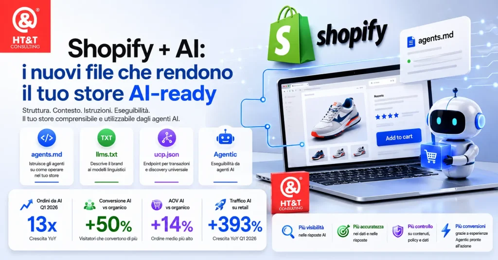 Infografica HT&T Consulting su Shopify Agentic Commerce 2026: agents.md, llms.txt, Universal Commerce Protocol (UCP) e integrazione con agenti AI per rendere gli store Shopify leggibili, comprensibili ed eseguibili dalle intelligenze artificiali.