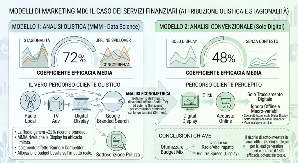 Confronto tra un modello di Marketing Mix Modeling che considera radio, TV, digital, stagionalità e concorrenza e un'analisi basata sul solo tracciamento digitale.