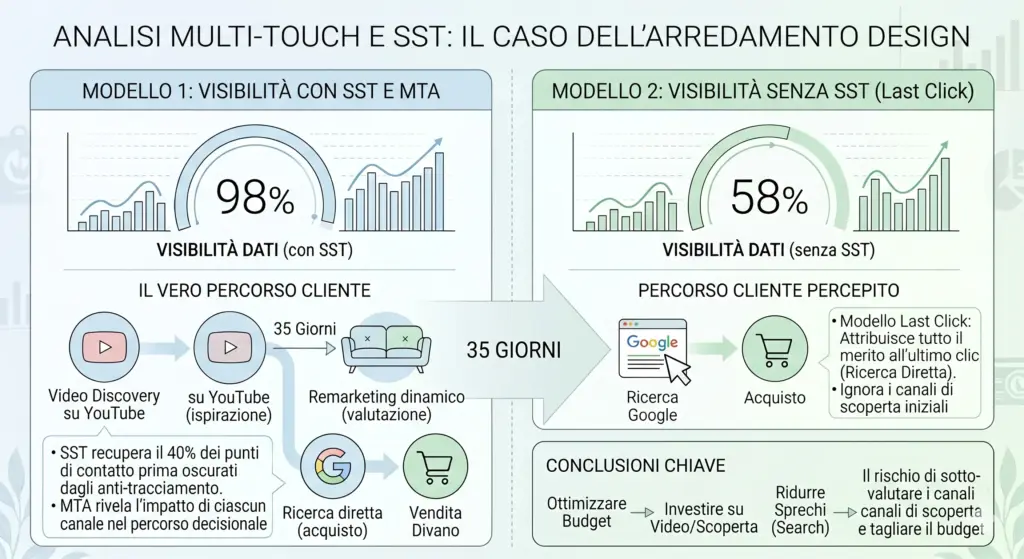 Confronto tra il percorso cliente rilevato con Multi-Touch Attribution e Server-Side Tracking e quello rilevato con il solo modello Last Click nel settore arredamento design