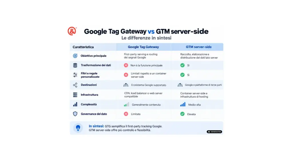 google tag gateway vs google tag manager